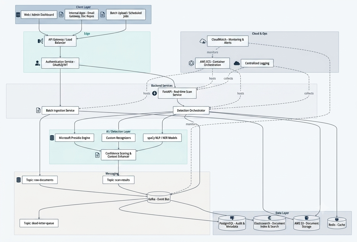 Enterprise PII detection system architecture illustration