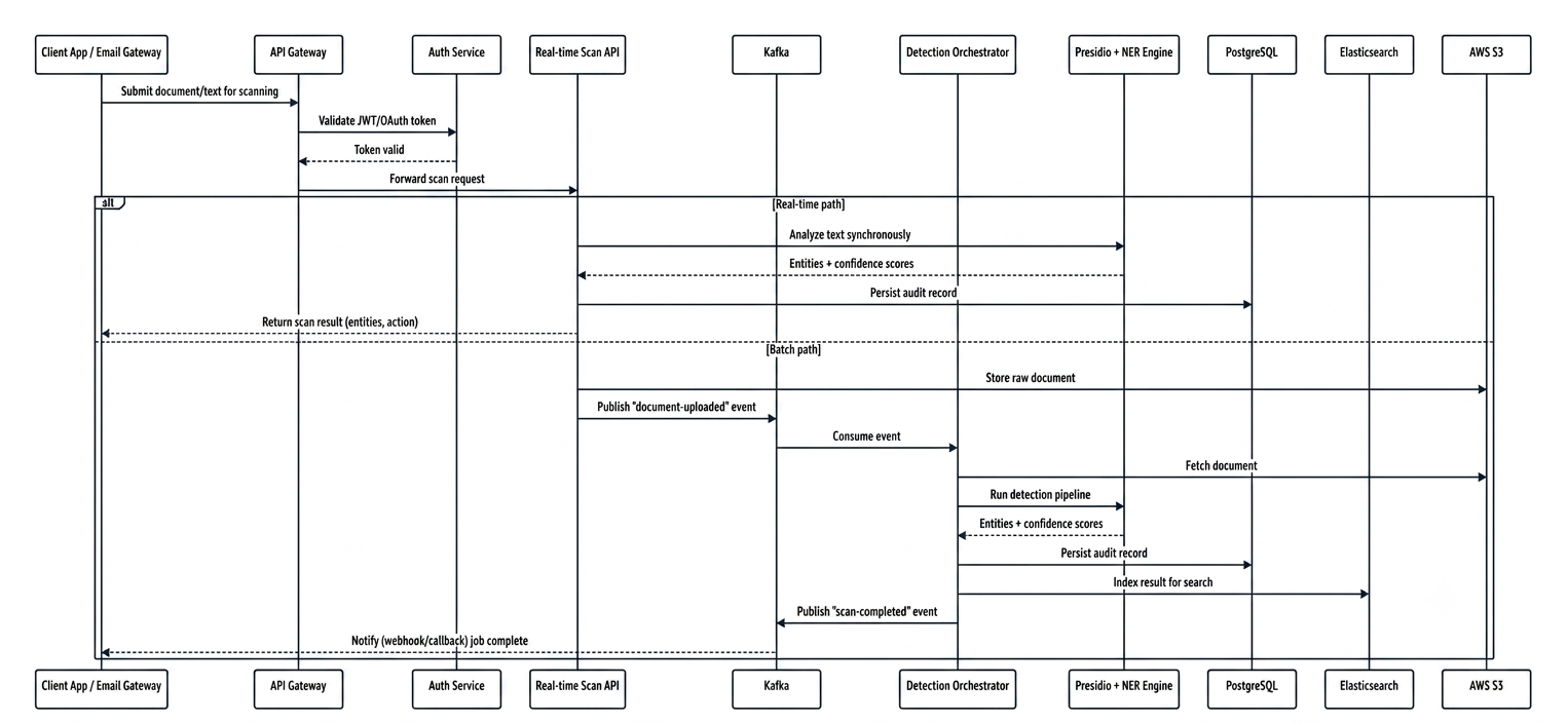 Enterprise PII detection data flow workflow illustration