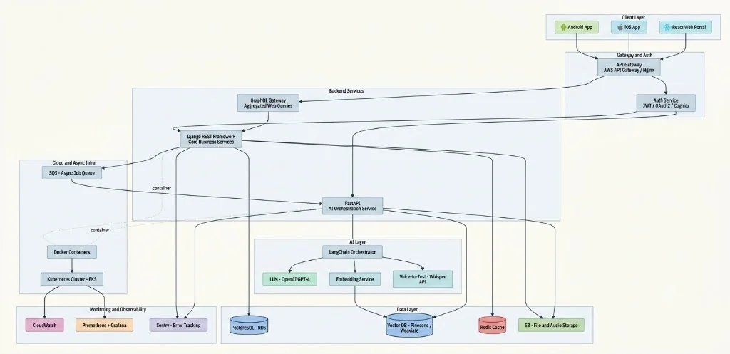 Medizen system architecture diagram