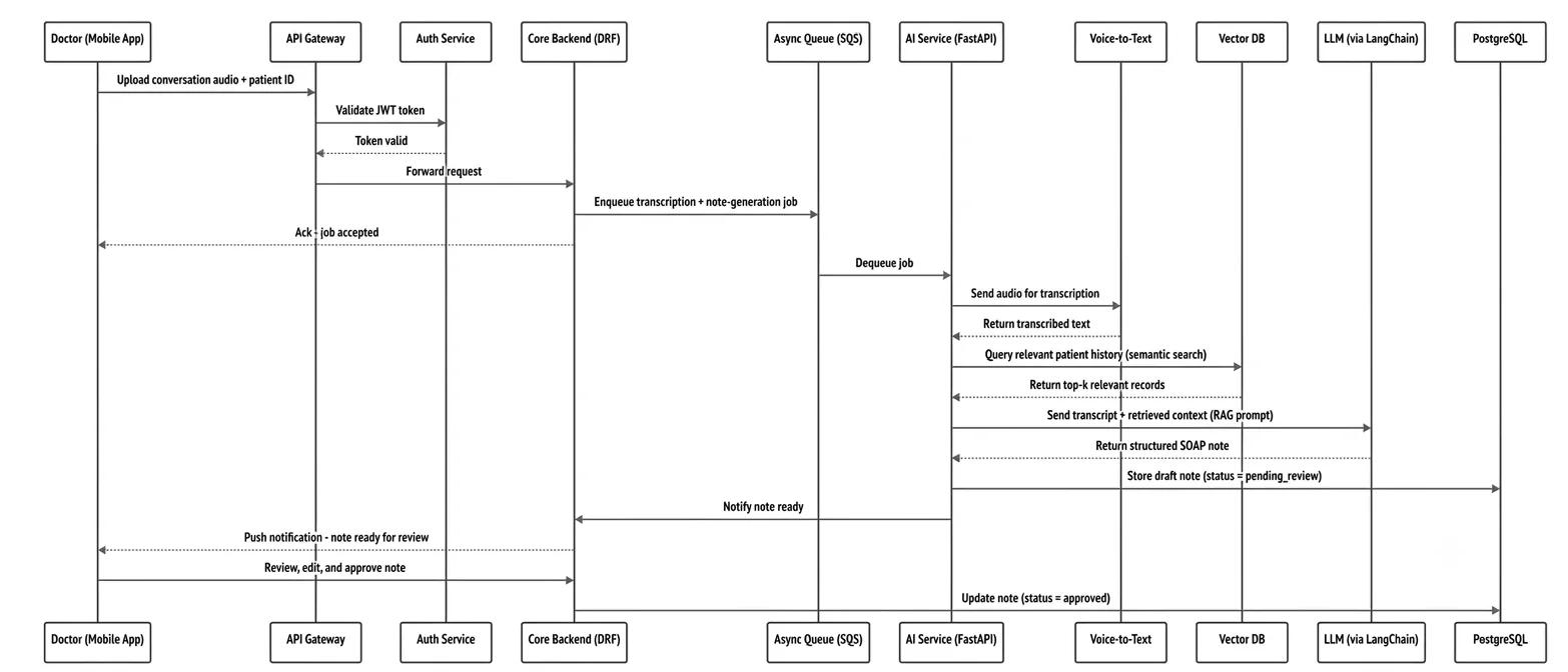 Medizen AI clinical documentation workflow sequence diagram